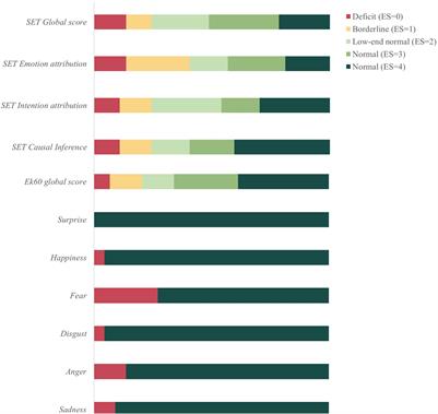 Deficits in Emotion Recognition and Theory of Mind in Parkinson’s Disease Patients With and Without Cognitive Impairments